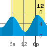 Old Harbor tide chart for Friday, July 12, 2024
