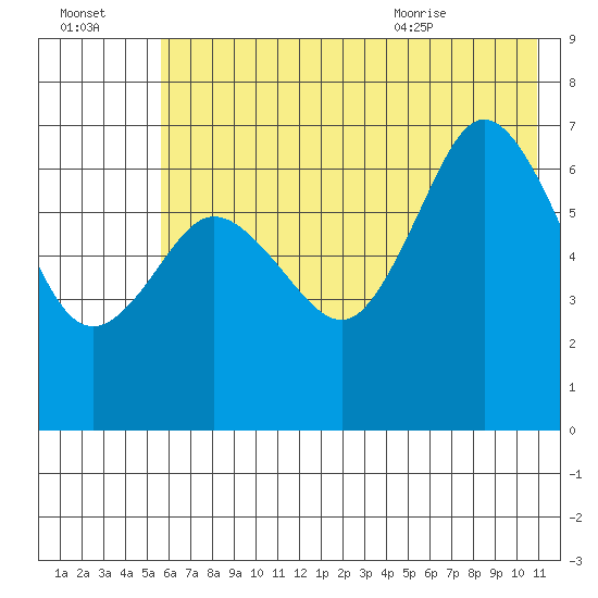 Old Harbor tide chart for Sunday, July 14, 2024