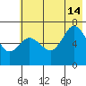 Old Harbor tide chart for Sunday, July 14, 2024