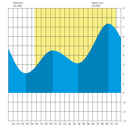 Old Harbor tide chart for Monday, July 15, 2024