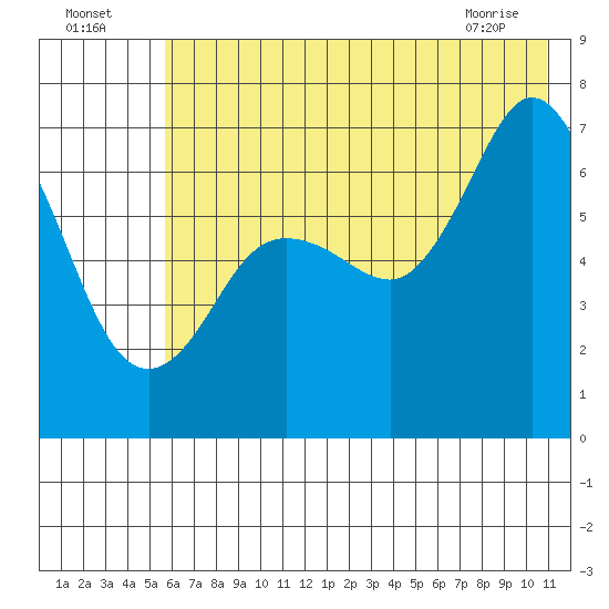 Old Harbor tide chart for Tuesday, July 16, 2024