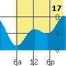 Old Harbor tide chart for Wednesday, July 17, 2024