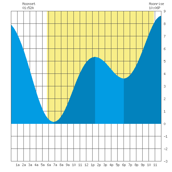Old Harbor tide chart for Thursday, July 18, 2024