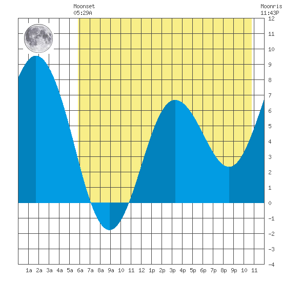 Old Harbor tide chart for Sunday, July 21, 2024