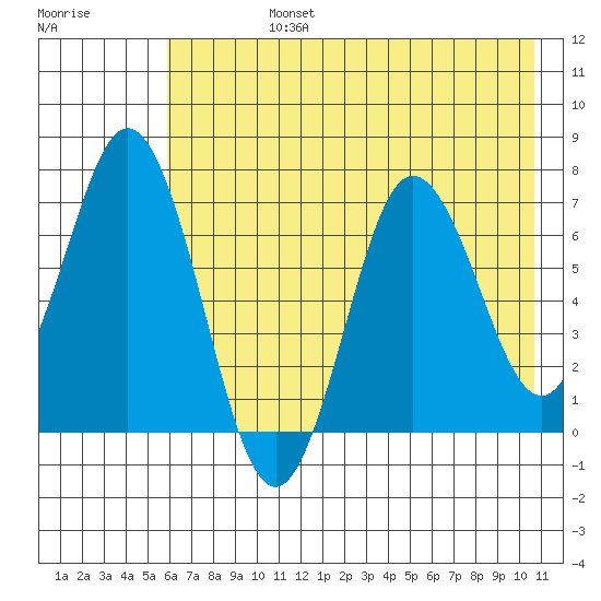 Old Harbor tide chart for Wednesday, July 24, 2024