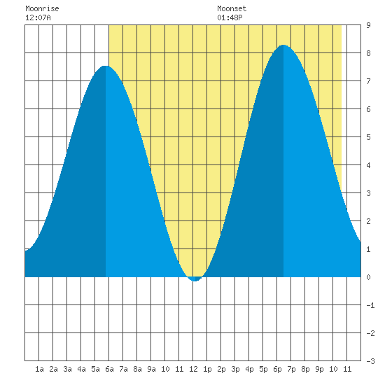 Old Harbor tide chart for Friday, July 26, 2024