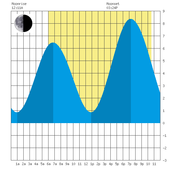 Old Harbor tide chart for Saturday, July 27, 2024
