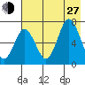 Old Harbor tide chart for Saturday, July 27, 2024