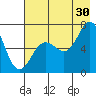 Old Harbor tide chart for Tuesday, July 30, 2024
