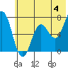 Old Harbor tide chart for Thursday, July 4, 2024