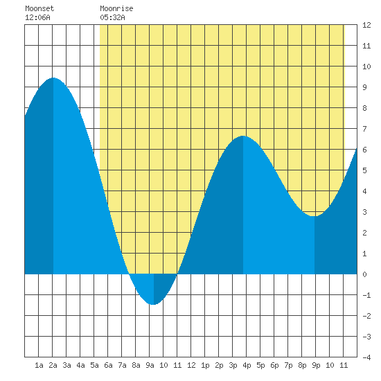 Old Harbor tide chart for Saturday, July 6, 2024