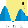 Old Harbor tide chart for Tuesday, July 9, 2024