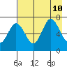 Old Harbor tide chart for Saturday, August 10, 2024