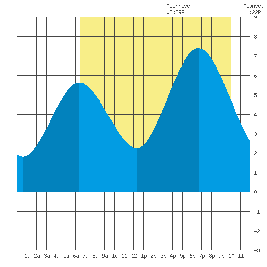 Old Harbor tide chart for Sunday, August 11, 2024
