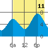Old Harbor tide chart for Sunday, August 11, 2024