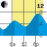 Old Harbor tide chart for Monday, August 12, 2024