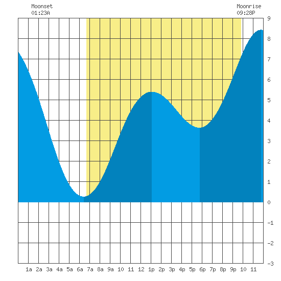 Old Harbor tide chart for Friday, August 16, 2024