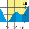 Old Harbor tide chart for Friday, August 16, 2024