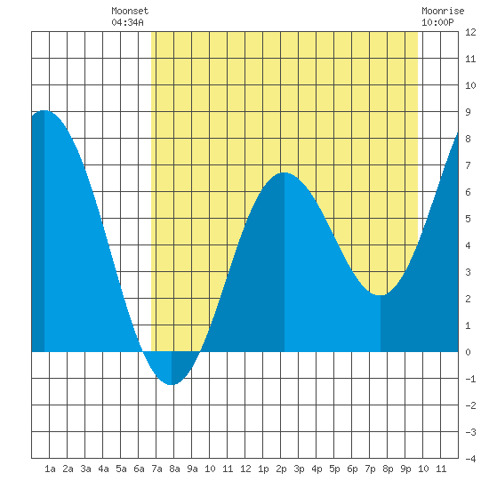 Old Harbor tide chart for Sunday, August 18, 2024