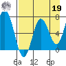Old Harbor tide chart for Monday, August 19, 2024