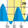 Old Harbor tide chart for Tuesday, August 20, 2024
