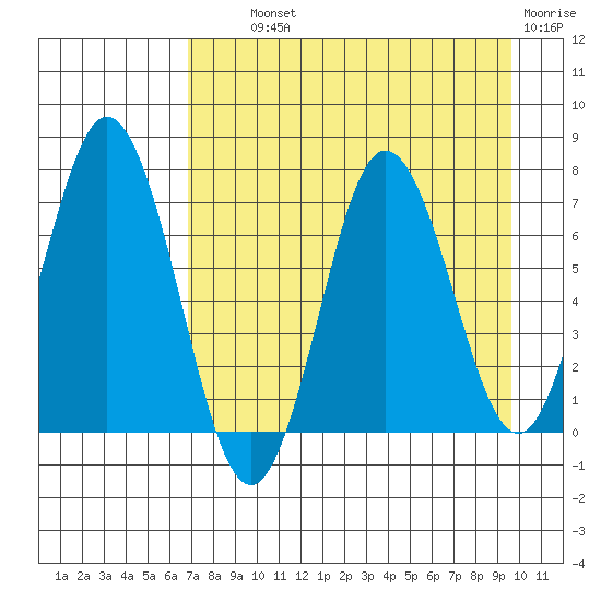 Old Harbor tide chart for Wednesday, August 21, 2024