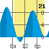 Old Harbor tide chart for Wednesday, August 21, 2024