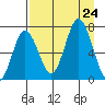 Old Harbor tide chart for Saturday, August 24, 2024