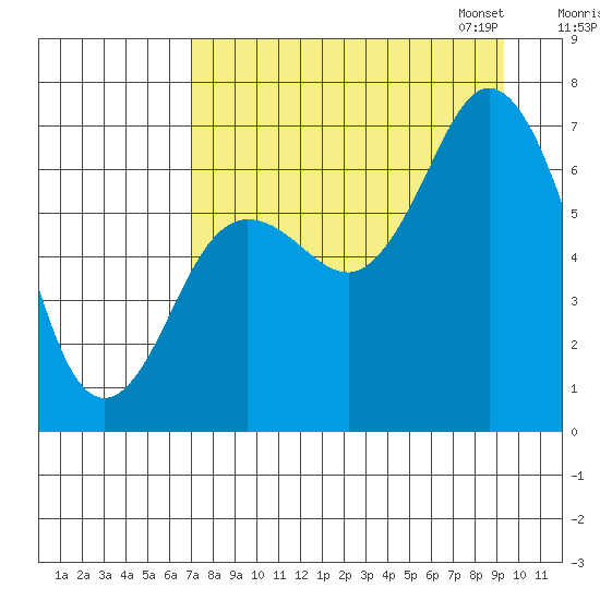Old Harbor tide chart for Tuesday, August 27, 2024
