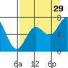 Old Harbor tide chart for Thursday, August 29, 2024