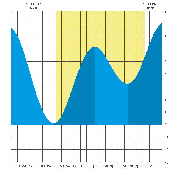 Old Harbor tide chart for Friday, August 30, 2024