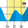 Old Harbor tide chart for Friday, August 30, 2024