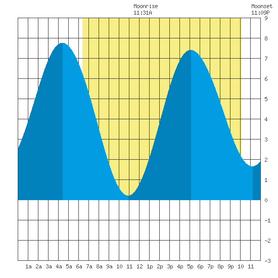 Old Harbor tide chart for Thursday, August 8, 2024