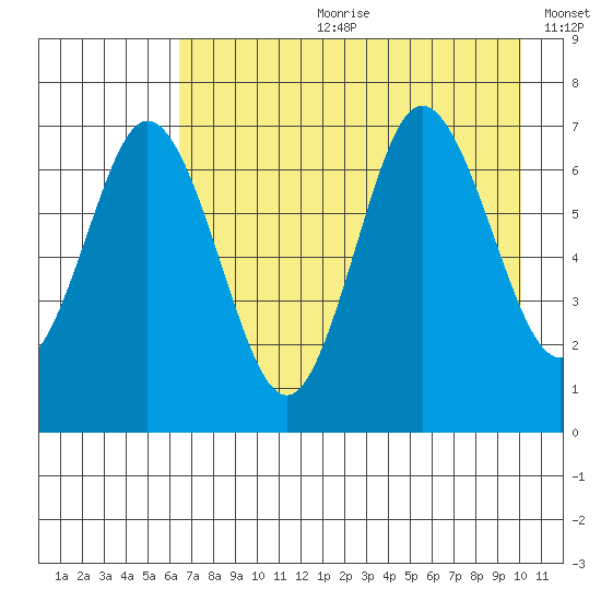 Old Harbor tide chart for Friday, August 9, 2024