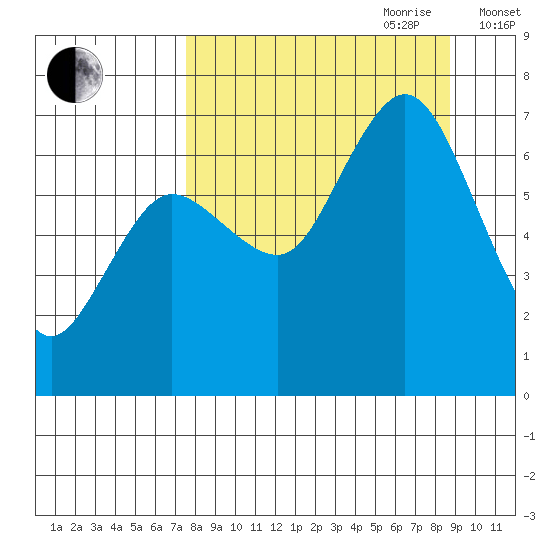 Old Harbor tide chart for Tuesday, September 10, 2024