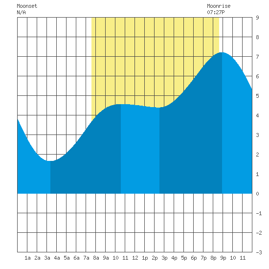 Old Harbor tide chart for Thursday, September 12, 2024