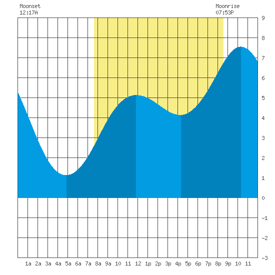 Old Harbor tide chart for Friday, September 13, 2024