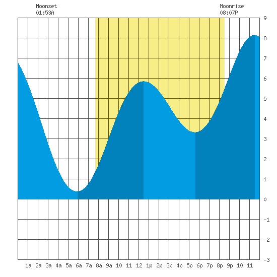 Old Harbor tide chart for Saturday, September 14, 2024