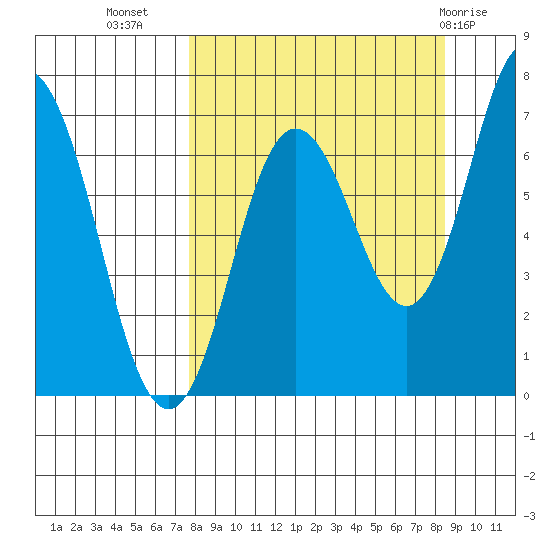 Old Harbor tide chart for Sunday, September 15, 2024