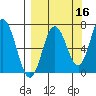 Old Harbor tide chart for Monday, September 16, 2024
