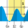 Old Harbor tide chart for Sunday, September 1, 2024