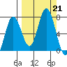 Old Harbor tide chart for Saturday, September 21, 2024