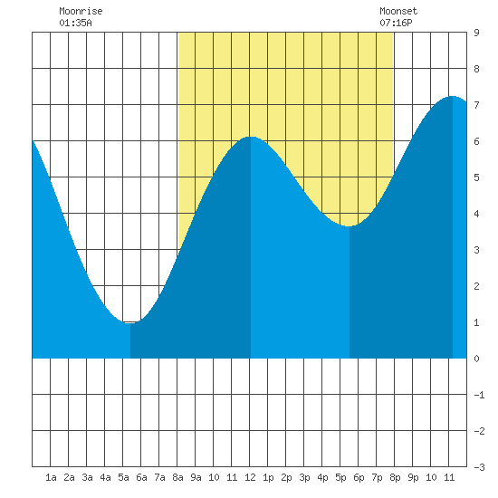 Old Harbor tide chart for Friday, September 27, 2024