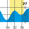 Old Harbor tide chart for Friday, September 27, 2024