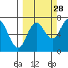 Old Harbor tide chart for Saturday, September 28, 2024