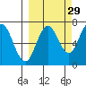 Old Harbor tide chart for Sunday, September 29, 2024