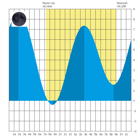 Old Harbor tide chart for Monday, September 2, 2024