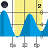 Old Harbor tide chart for Monday, September 2, 2024