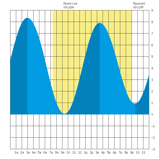 Old Harbor tide chart for Wednesday, September 4, 2024
