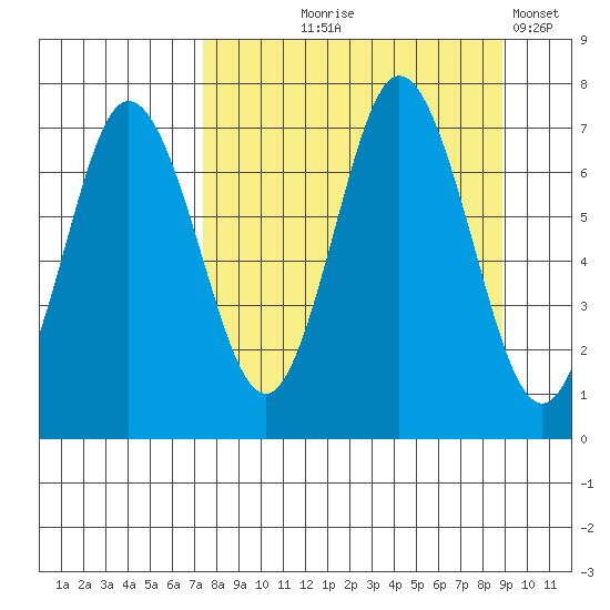 Old Harbor tide chart for Friday, September 6, 2024